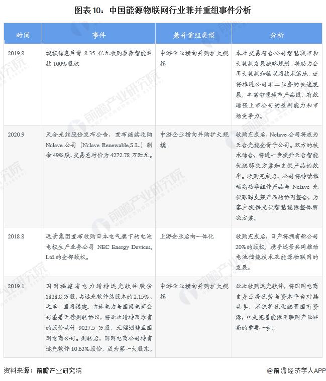 【投资视角】启示2023：中国能源物联网行业投融资及兼并重组分析(附投融资事件、产业基金和兼并重组等)