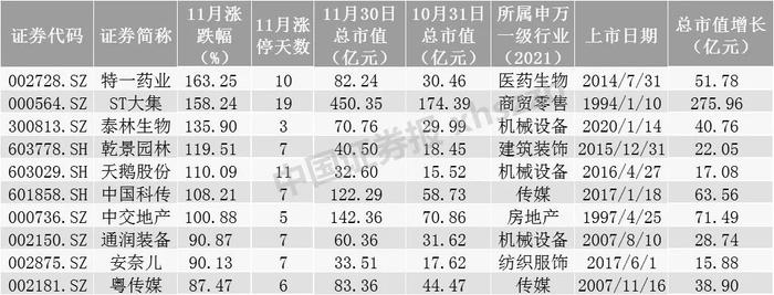 11月A股十大牛股新鲜出炉！最牛股票大涨超160%