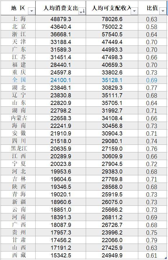 上海、北京居民人均消费支出超过4万元，湖南教育文化娱乐消费比重全国居首