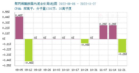 生意社：需求一般、原料走弱 11月聚丙烯酰胺行情微幅波动