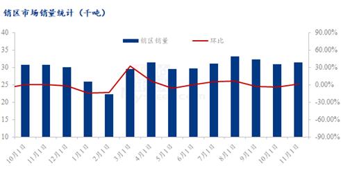 鸡蛋市场11月行情回顾及12月行情展望