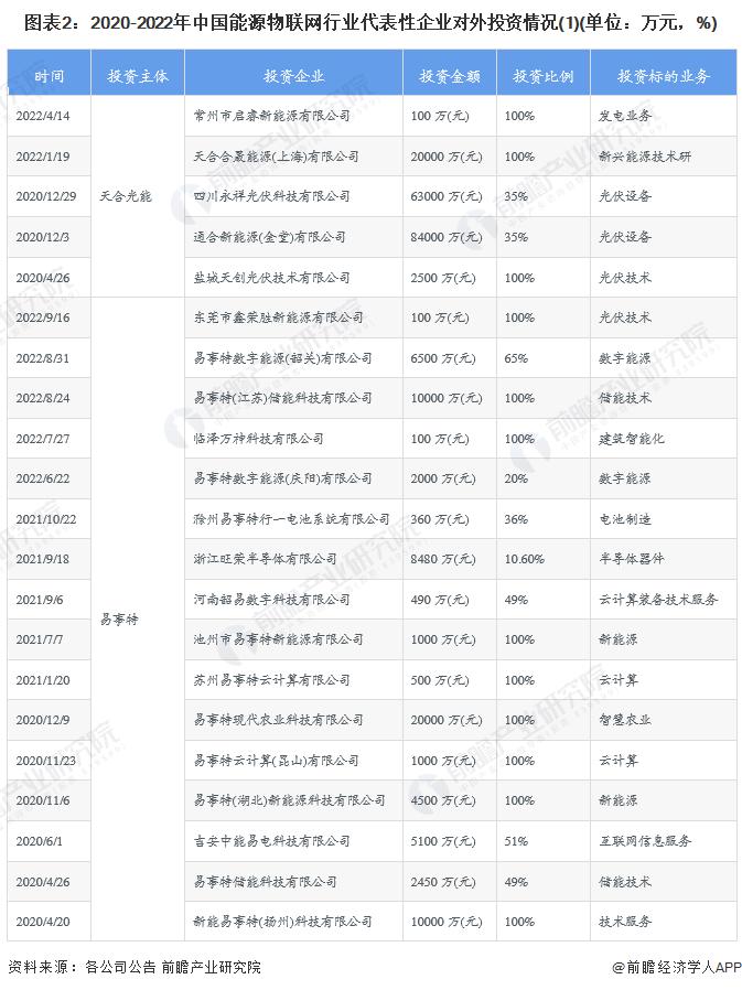 【投资视角】启示2023：中国能源物联网行业投融资及兼并重组分析(附投融资事件、产业基金和兼并重组等)