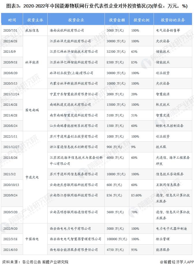 【投资视角】启示2023：中国能源物联网行业投融资及兼并重组分析(附投融资事件、产业基金和兼并重组等)