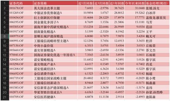 公募基金投资十一月月报| 基金排名战即将开打，万万没想到，年末逆袭的居然是它！