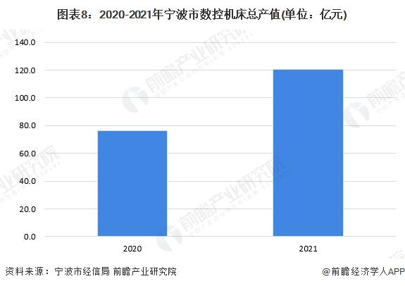 【建议收藏】重磅！2023年宁波市数控机床产业链全景图谱(附产业政策、产业链现状图谱、产业资源空间布局、产业链发展规划)