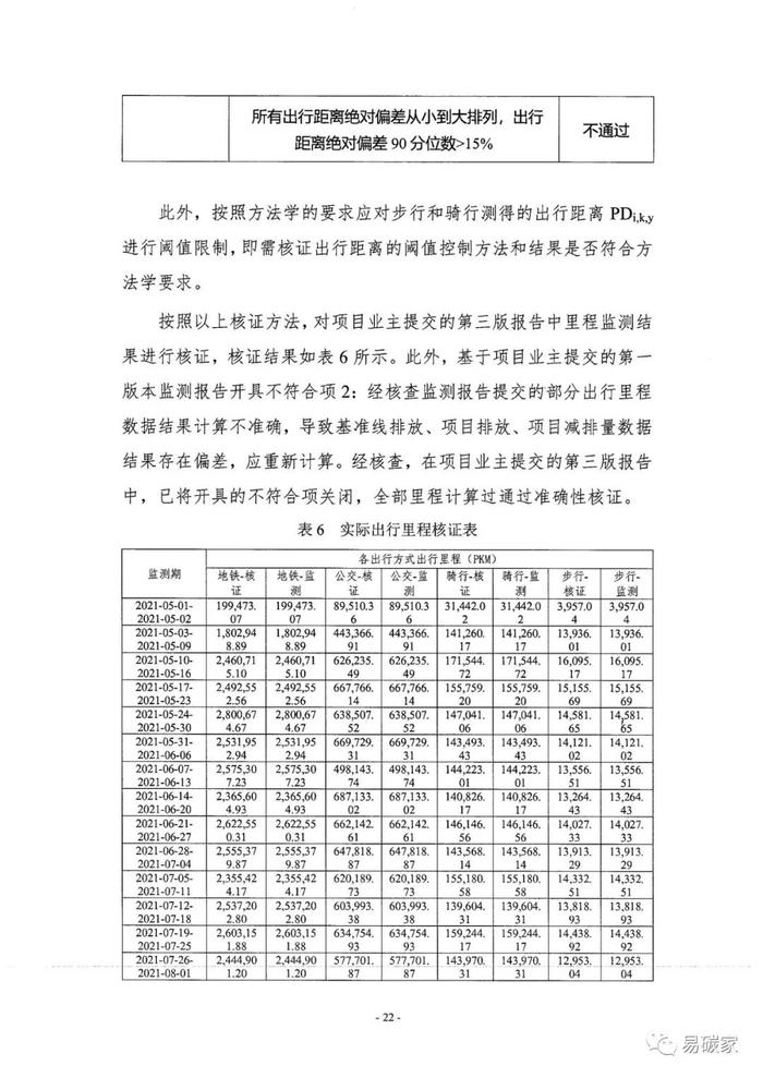 北京市生态环境局关于公示 “高德北京低碳出行项目”碳减排量核证报告的通告