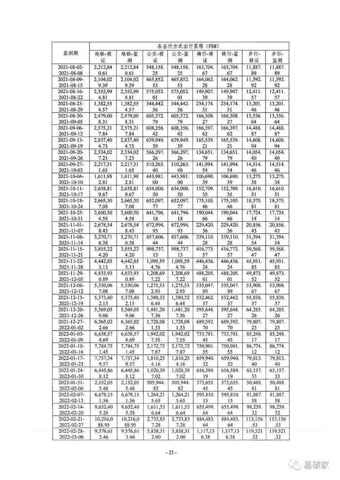 北京市生态环境局关于公示 “高德北京低碳出行项目”碳减排量核证报告的通告