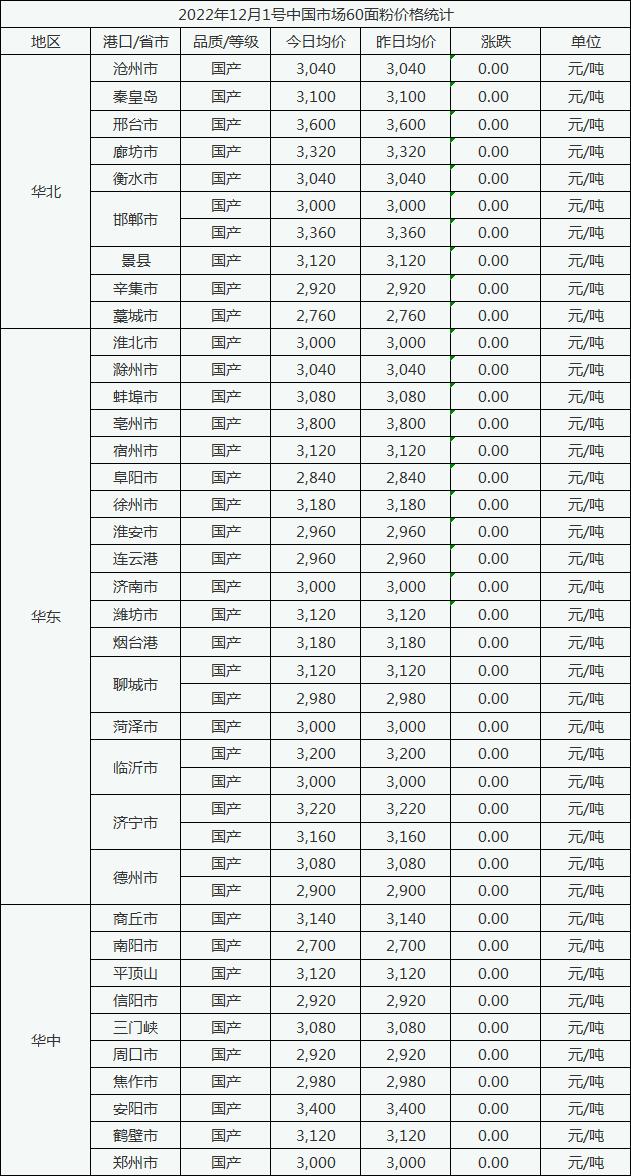 12月1号中国市场60面粉价格平稳运行