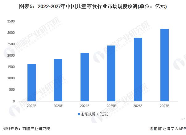 2022年中国儿童零食行业市场现状与发展前景分析 行业处于发展初期且天花板较高【组图】