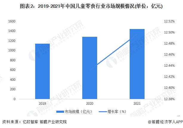 2022年中国儿童零食行业市场现状与发展前景分析 行业处于发展初期且天花板较高【组图】