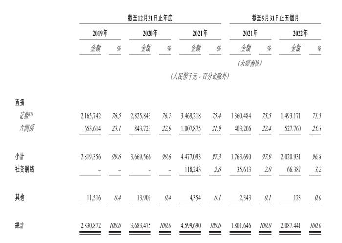 超900万付费用户打赏出一家上市公司：六间房背后的花房集团将上市