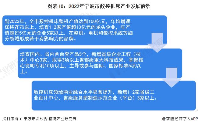 【建议收藏】重磅！2023年宁波市数控机床产业链全景图谱(附产业政策、产业链现状图谱、产业资源空间布局、产业链发展规划)