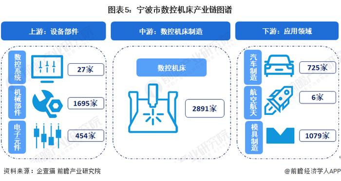 【建议收藏】重磅！2023年宁波市数控机床产业链全景图谱(附产业政策、产业链现状图谱、产业资源空间布局、产业链发展规划)