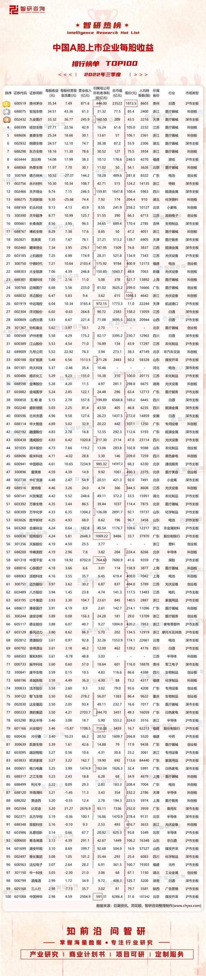 2022年三季度中国A股上市企业每股收益排行榜：股价最高的贵州茅台夺冠