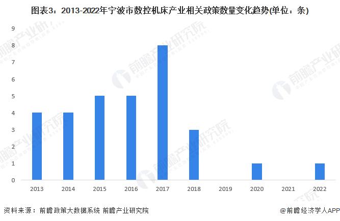 【建议收藏】重磅！2023年宁波市数控机床产业链全景图谱(附产业政策、产业链现状图谱、产业资源空间布局、产业链发展规划)