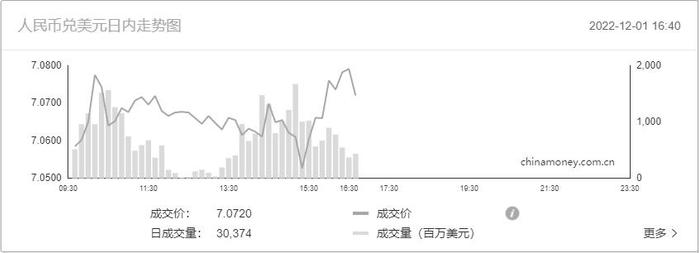 在岸人民币兑美元收盘报7.0791，较上一交易日上涨628点