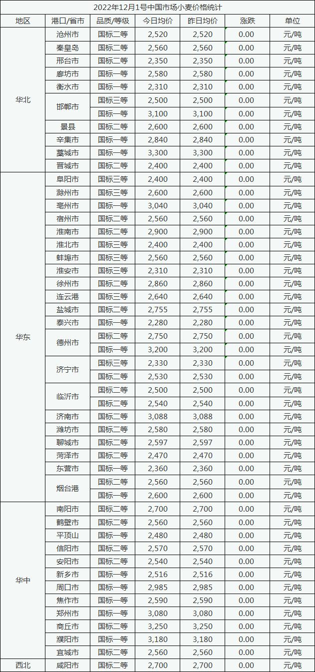 12月1号中国市场小麦价格继续持稳