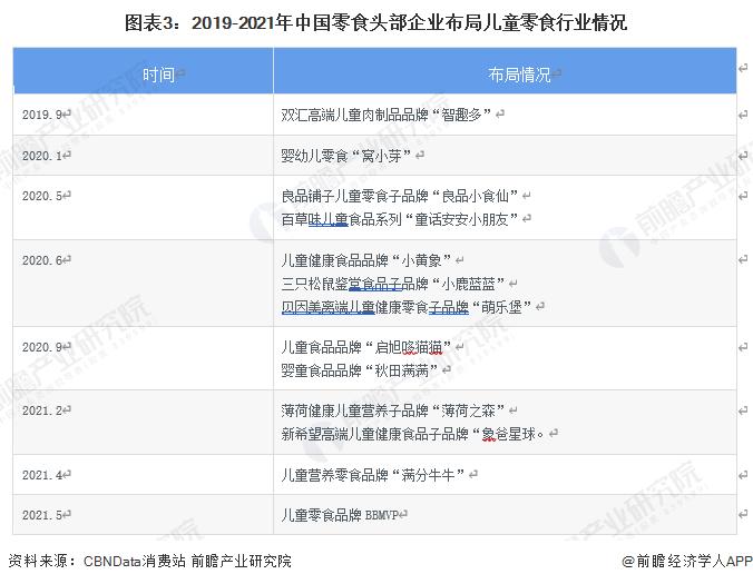 2022年中国儿童零食行业市场现状与发展前景分析 行业处于发展初期且天花板较高【组图】