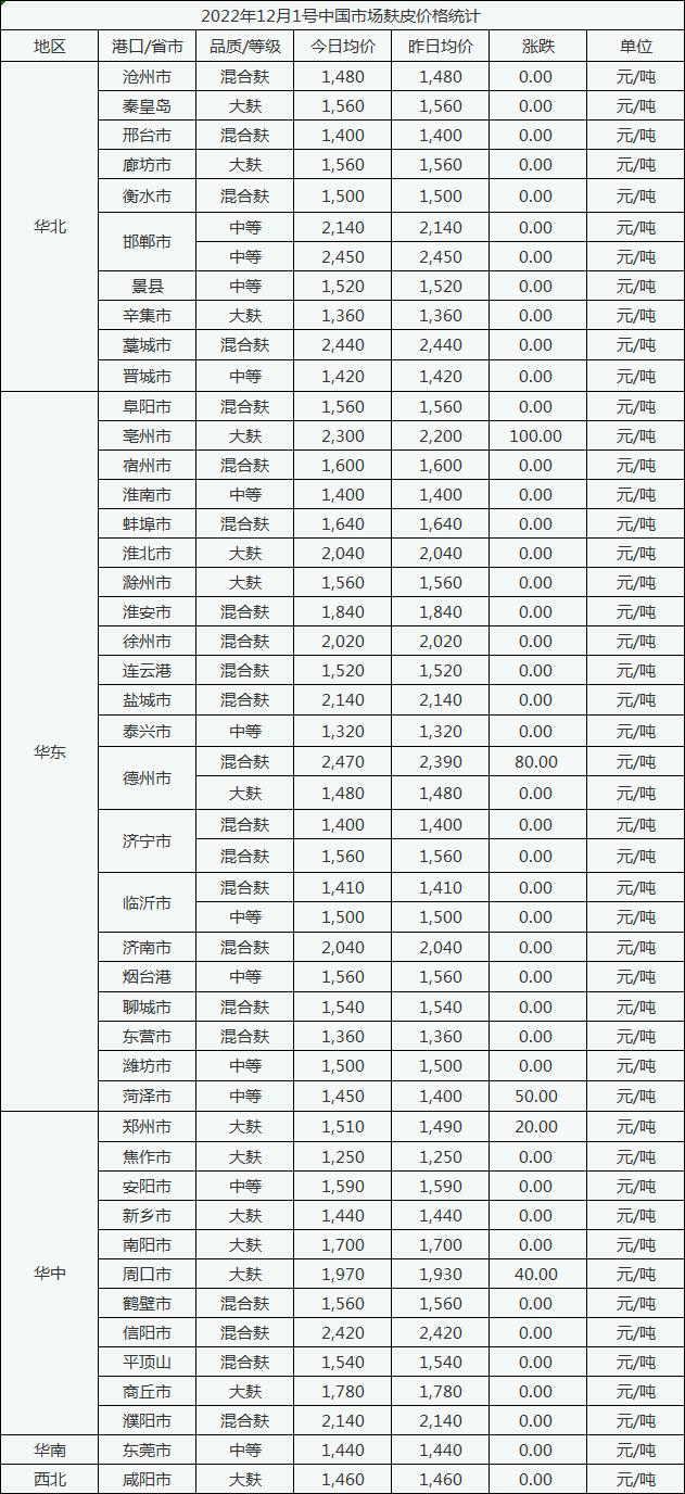 12月1号中国市场麸皮价格上涨