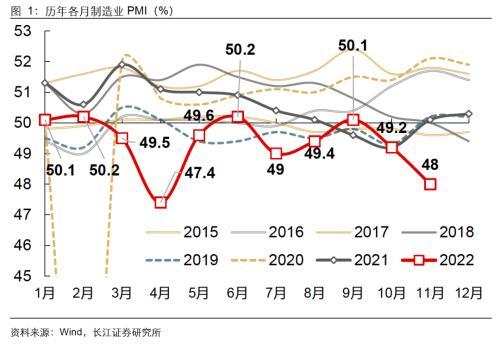 长江宏观解读11月PMI数据：指引未来景气的3个信号