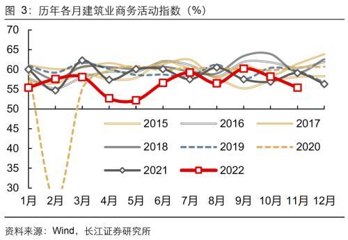 长江宏观解读11月PMI数据：指引未来景气的3个信号