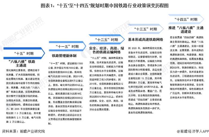 重磅！2023年中国及31省市铁路行业政策汇总及解读（全）铁路行业进入降速提质的新时期