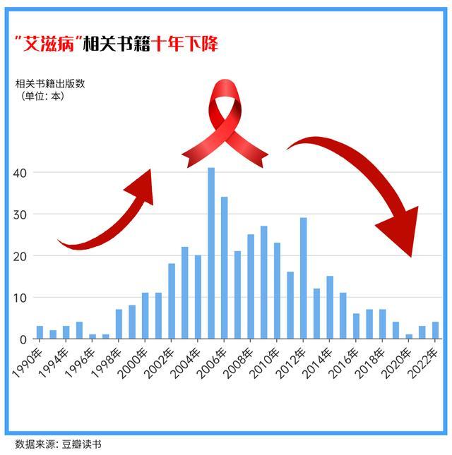 艾滋病正在“去热点化”，国内HIV文献量、书籍数均降至10年来最低点