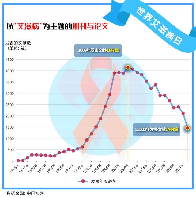 艾滋病正在“去热点化”，国内HIV文献量、书籍数均降至10年来最低点