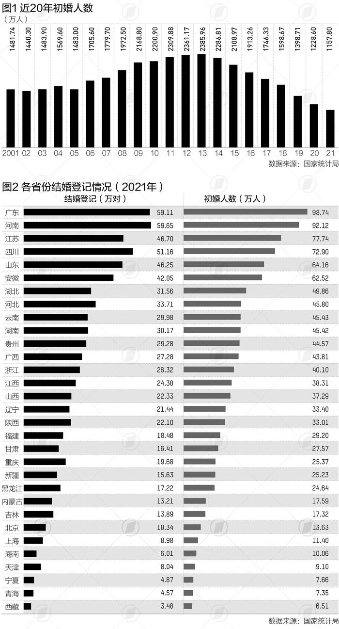 2021年中国初婚人数跌破1200万、为37年来新低，广东省初婚人数位居第一