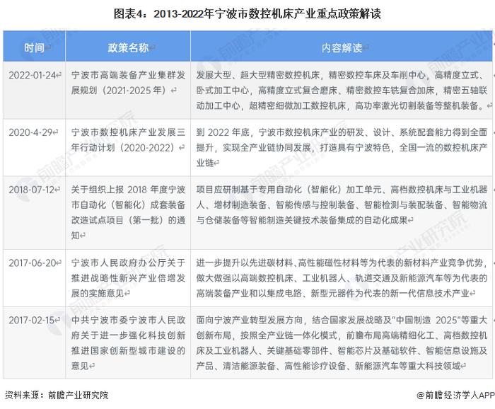 【建议收藏】重磅！2023年宁波市数控机床产业链全景图谱(附产业政策、产业链现状图谱、产业资源空间布局、产业链发展规划)