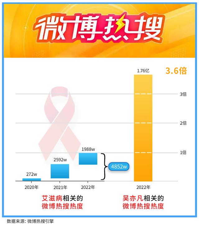 艾滋病正在“去热点化”，国内HIV文献量、书籍数均降至10年来最低点