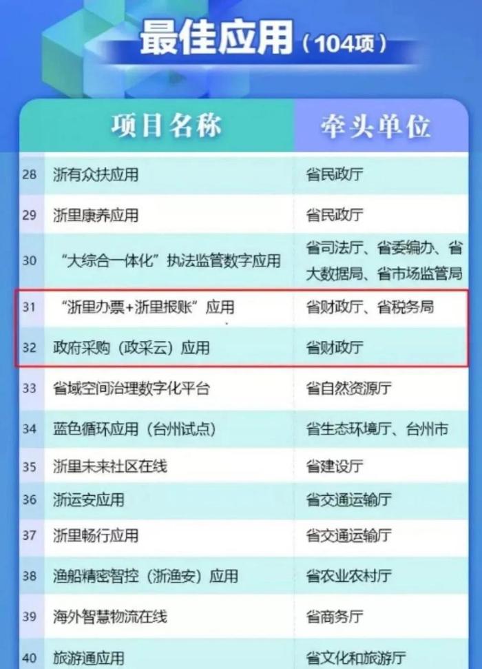 “政采云”“浙里报账”双上榜，再获浙江省数字化改革“最系列”！