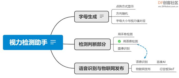 居家视力检测 | 基于行空板的智能视力检测助手