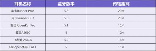 骨传导耳机选哪款好？2022年最热门骨传导耳机推荐