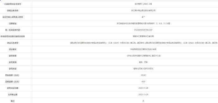 稠州银行违规被罚 未按照规定进行国际收支统计申报