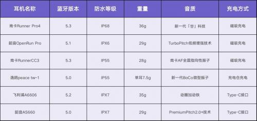 骨传导耳机选哪款好？2022年最热门骨传导耳机推荐