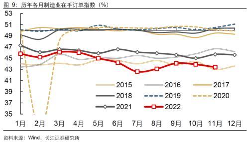 长江宏观解读11月PMI数据：指引未来景气的3个信号