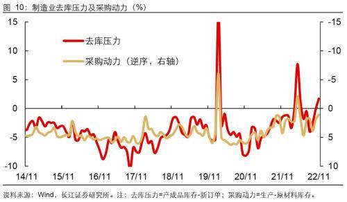 长江宏观解读11月PMI数据：指引未来景气的3个信号