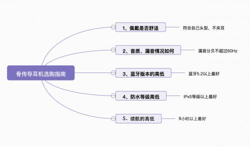 骨传导耳机选哪款好？2022年最热门骨传导耳机推荐