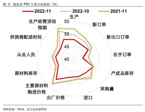 长江宏观解读11月PMI数据：指引未来景气的3个信号