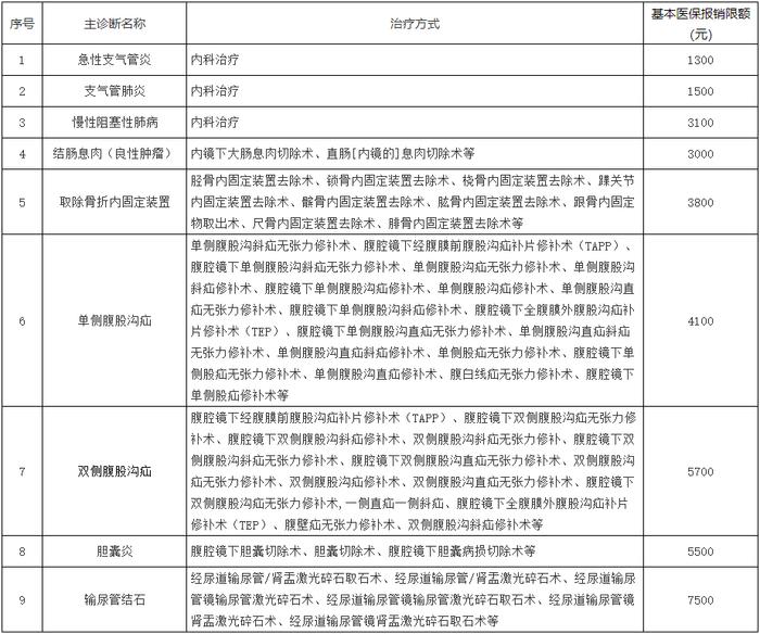 事关居民医保报销！省医保局公开征求意见