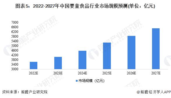 2022年中国婴童食品行业市场现状与发展前景分析 未来增长潜力大【组图】