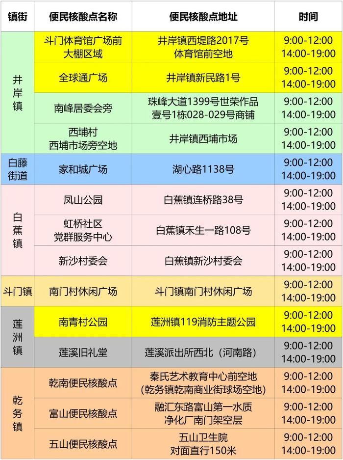 12月2日珠海便民核酸采样点信息汇总（附最新来返珠健康管理措施）