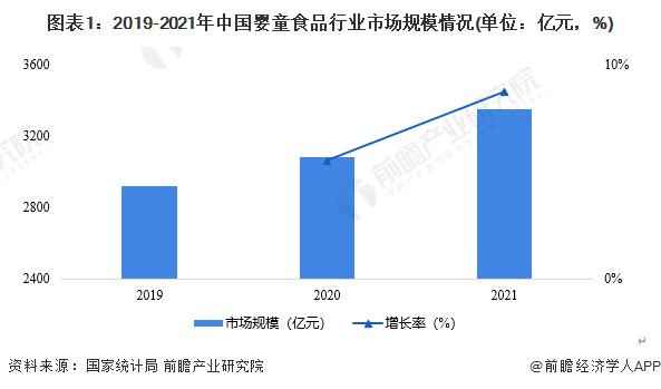 2022年中国婴童食品行业市场现状与发展前景分析 未来增长潜力大【组图】