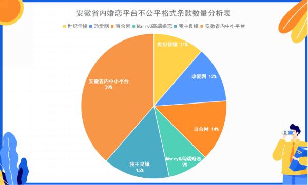 六成不公平格式条款来自珍爱网等5家全国性婚恋平台 安徽省消保委发布婚恋平台格式条款调查报告