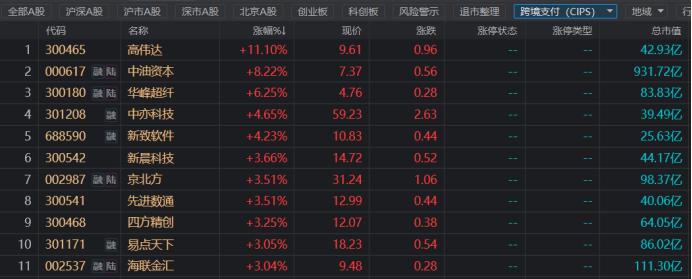 900亿龙头17连涨！跨境支付概念活跃，CIPS发展持续加速，这些核心标的可关注