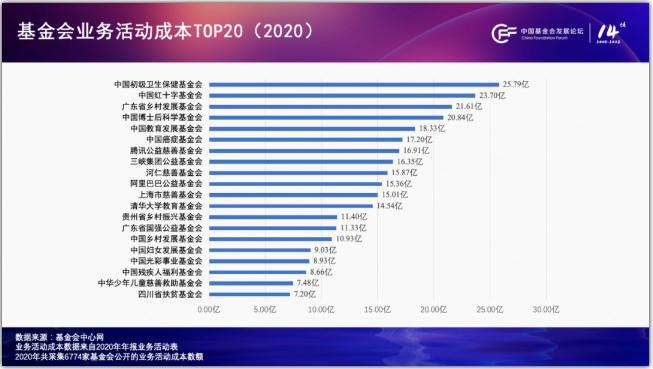 胡小军：中国基金会行业发展观察（2020-2022）