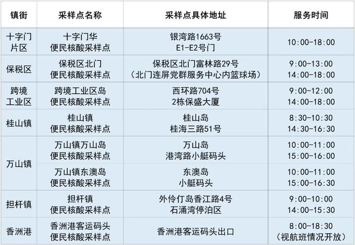 12月2日珠海便民核酸采样点信息汇总（附最新来返珠健康管理措施）