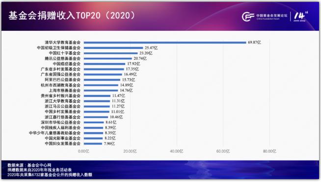 胡小军：中国基金会行业发展观察（2020-2022）