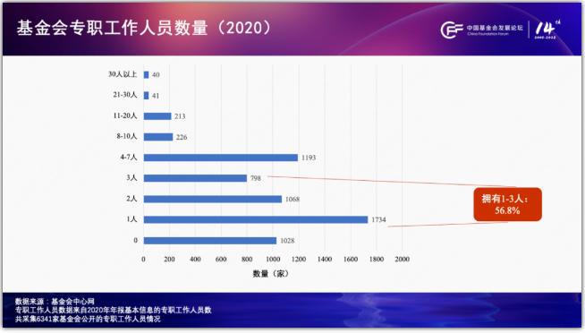 胡小军：中国基金会行业发展观察（2020-2022）